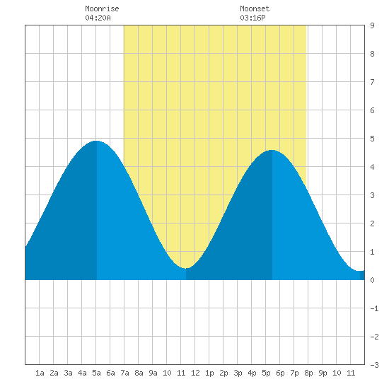 Vilano Beach tide chart for Saturday, April 15, 2023