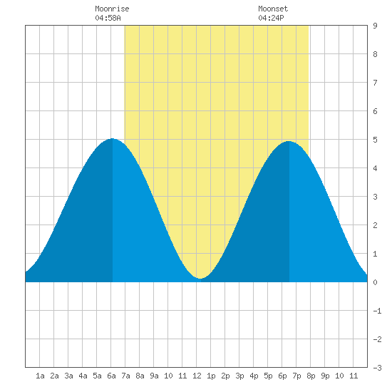 Vilano Beach tide chart for Sunday, April 16, 2023