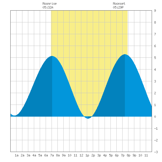 Vilano Beach tide chart for Monday, April 17, 2023