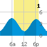 Vilano Beach tide chart for Saturday, April 1, 2023