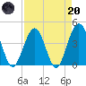 Vilano Beach tide chart for Thursday, April 20, 2023