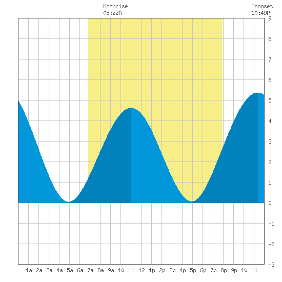 Vilano Beach tide chart for Saturday, April 22, 2023