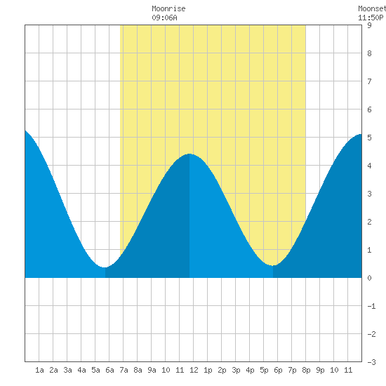 Vilano Beach tide chart for Sunday, April 23, 2023