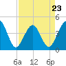 Vilano Beach tide chart for Sunday, April 23, 2023
