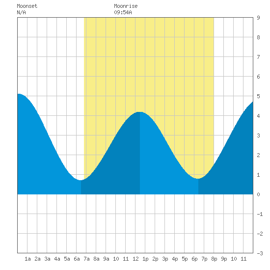 Vilano Beach tide chart for Monday, April 24, 2023