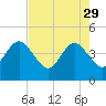 Vilano Beach tide chart for Saturday, April 29, 2023