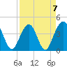 Vilano Beach tide chart for Friday, April 7, 2023