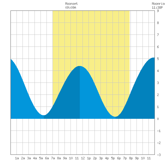 Vilano Beach tide chart for Sunday, April 9, 2023
