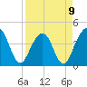 Vilano Beach tide chart for Sunday, April 9, 2023