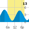 Vilano Beach tide chart for Saturday, May 13, 2023