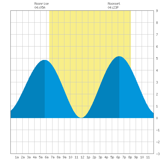 Vilano Beach tide chart for Monday, May 15, 2023