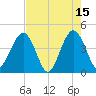 Vilano Beach tide chart for Monday, May 15, 2023