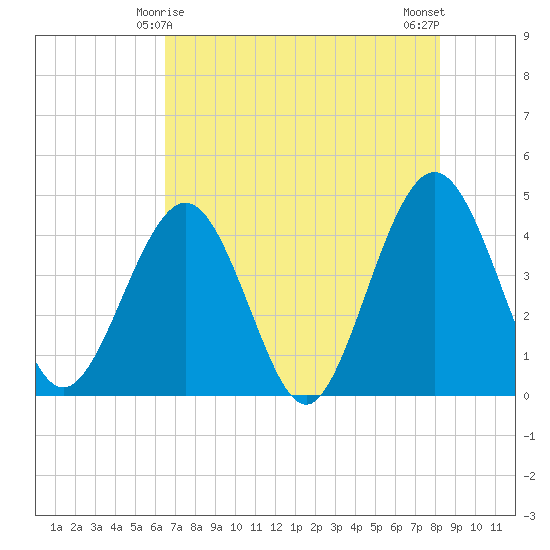 Vilano Beach tide chart for Wednesday, May 17, 2023