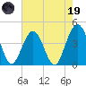 Vilano Beach tide chart for Friday, May 19, 2023