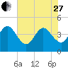 Vilano Beach tide chart for Saturday, May 27, 2023