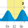 Vilano Beach tide chart for Tuesday, May 2, 2023