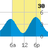Vilano Beach tide chart for Tuesday, May 30, 2023