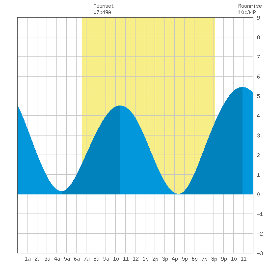 Vilano Beach tide chart for Sunday, May 7, 2023