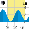 Vilano Beach tide chart for Saturday, June 10, 2023