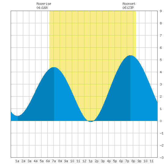 Vilano Beach tide chart for Thursday, June 15, 2023
