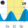 Vilano Beach tide chart for Sunday, June 18, 2023