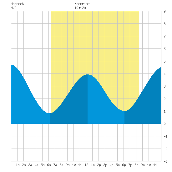 Vilano Beach tide chart for Thursday, June 22, 2023