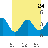 Vilano Beach tide chart for Saturday, June 24, 2023