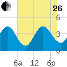 Vilano Beach tide chart for Monday, June 26, 2023