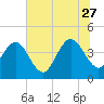 Vilano Beach tide chart for Tuesday, June 27, 2023