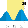 Vilano Beach tide chart for Thursday, June 29, 2023