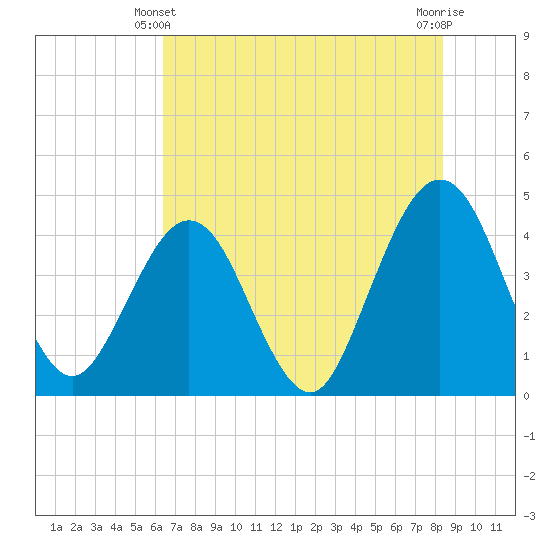 Vilano Beach tide chart for Friday, June 2, 2023