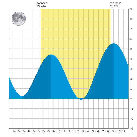 Vilano Beach tide chart for Saturday, June 3, 2023