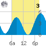 Vilano Beach tide chart for Saturday, June 3, 2023