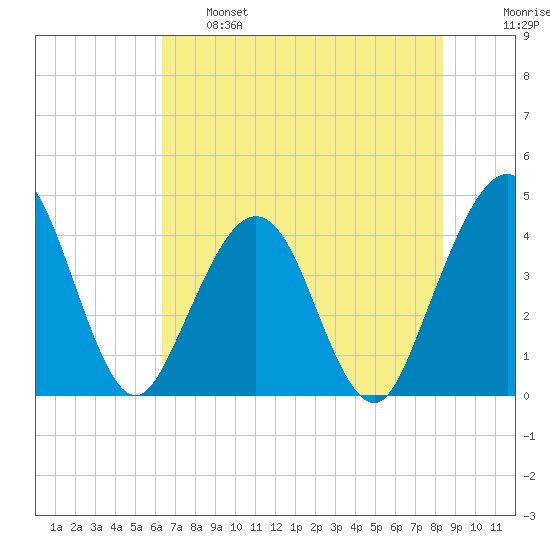Vilano Beach tide chart for Tuesday, June 6, 2023