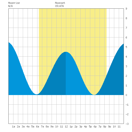 Vilano Beach tide chart for Wednesday, June 7, 2023