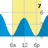 Vilano Beach tide chart for Wednesday, June 7, 2023