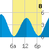 Vilano Beach tide chart for Thursday, June 8, 2023