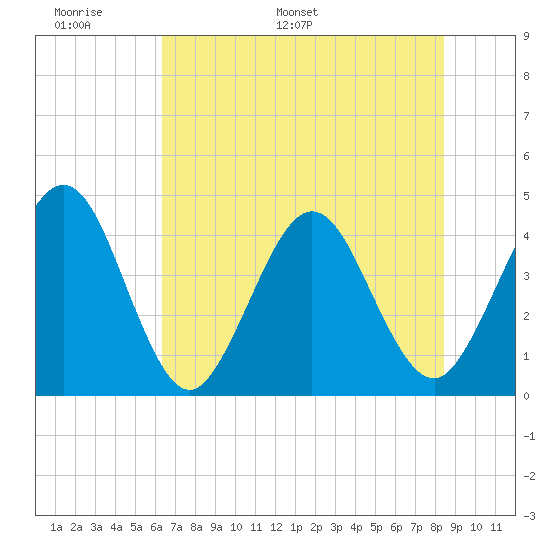 Vilano Beach tide chart for Friday, June 9, 2023