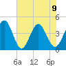 Vilano Beach tide chart for Friday, June 9, 2023