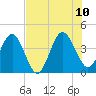 Vilano Beach tide chart for Monday, July 10, 2023