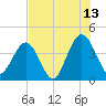Vilano Beach tide chart for Thursday, July 13, 2023