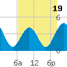 Vilano Beach tide chart for Wednesday, July 19, 2023