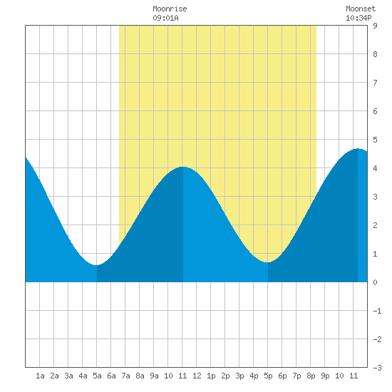Vilano Beach tide chart for Thursday, July 20, 2023
