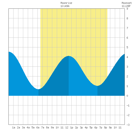 Vilano Beach tide chart for Saturday, July 22, 2023