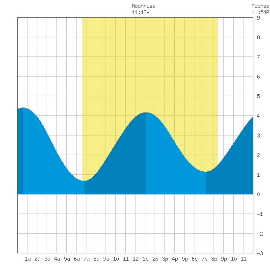 Vilano Beach tide chart for Sunday, July 23, 2023