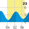 Vilano Beach tide chart for Sunday, July 23, 2023