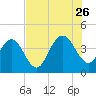 Vilano Beach tide chart for Wednesday, July 26, 2023
