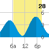 Vilano Beach tide chart for Friday, July 28, 2023
