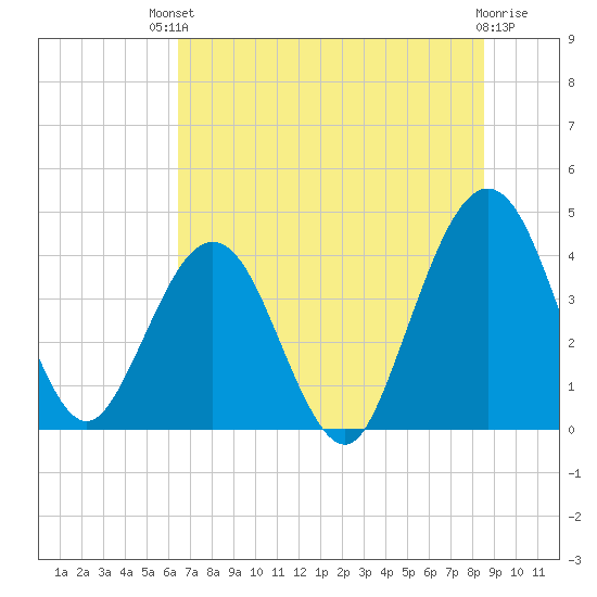 Vilano Beach tide chart for Sunday, July 2, 2023