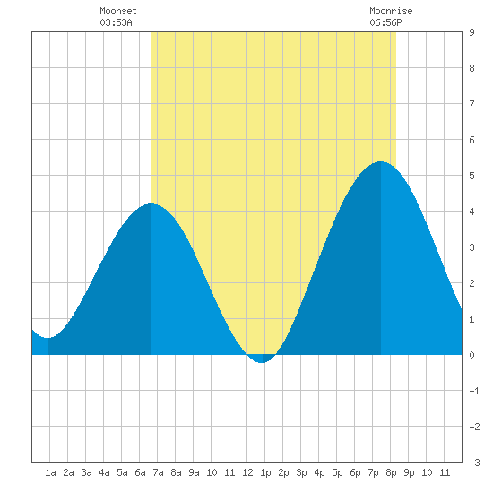 Vilano Beach tide chart for Sunday, July 30, 2023